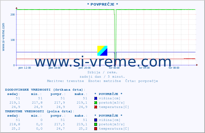 POVPREČJE :: * POVPREČJE * :: višina | pretok | temperatura :: zadnji dan / 5 minut.