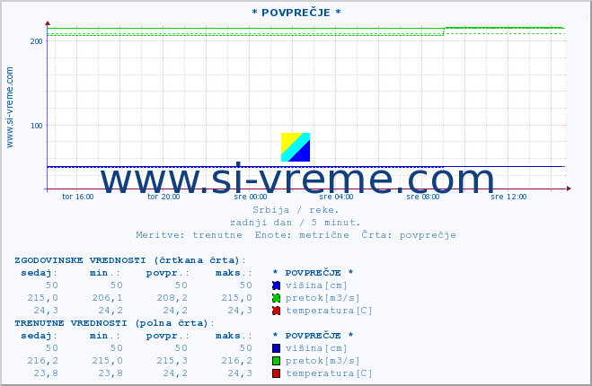 POVPREČJE :: * POVPREČJE * :: višina | pretok | temperatura :: zadnji dan / 5 minut.