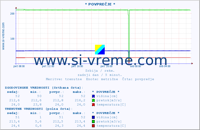 POVPREČJE :: * POVPREČJE * :: višina | pretok | temperatura :: zadnji dan / 5 minut.