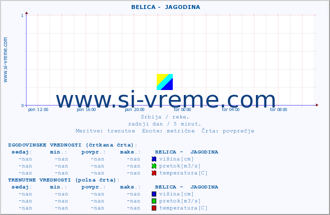 POVPREČJE ::  BELICA -  JAGODINA :: višina | pretok | temperatura :: zadnji dan / 5 minut.