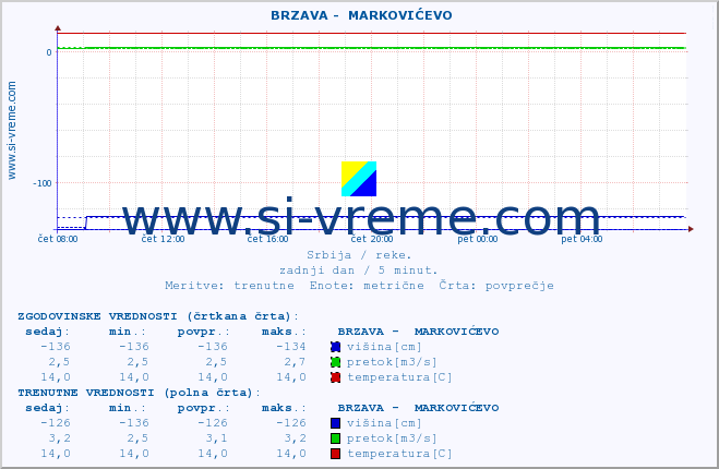 POVPREČJE ::  BRZAVA -  MARKOVIĆEVO :: višina | pretok | temperatura :: zadnji dan / 5 minut.