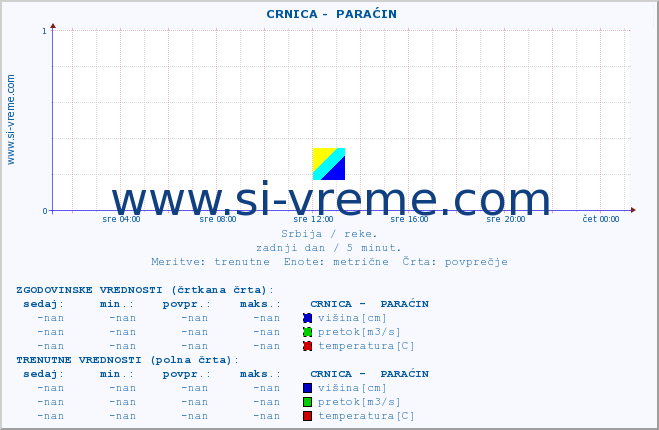 POVPREČJE ::  CRNICA -  PARAĆIN :: višina | pretok | temperatura :: zadnji dan / 5 minut.