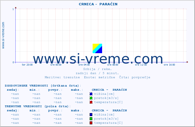 POVPREČJE ::  CRNICA -  PARAĆIN :: višina | pretok | temperatura :: zadnji dan / 5 minut.