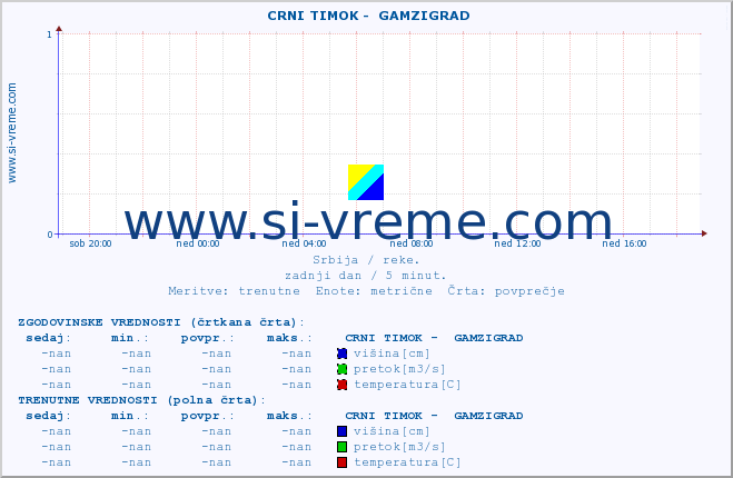 POVPREČJE ::  CRNI TIMOK -  GAMZIGRAD :: višina | pretok | temperatura :: zadnji dan / 5 minut.