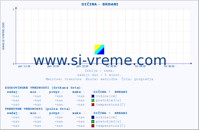 POVPREČJE ::  DIČINA -  BRĐANI :: višina | pretok | temperatura :: zadnji dan / 5 minut.