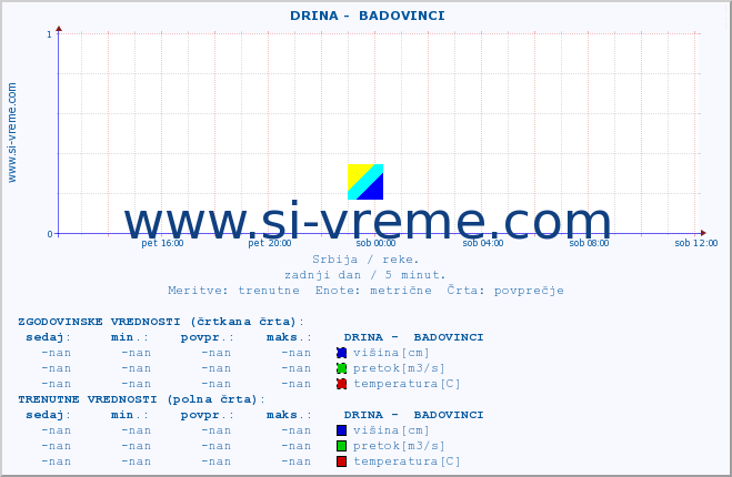 POVPREČJE ::  DRINA -  BADOVINCI :: višina | pretok | temperatura :: zadnji dan / 5 minut.