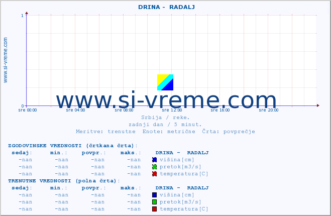 POVPREČJE ::  DRINA -  RADALJ :: višina | pretok | temperatura :: zadnji dan / 5 minut.