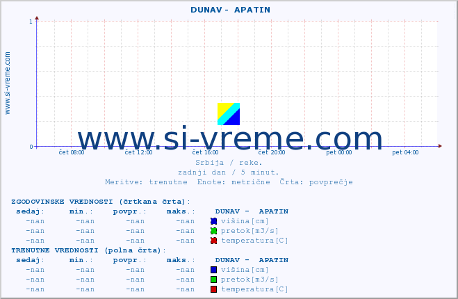 POVPREČJE ::  DUNAV -  APATIN :: višina | pretok | temperatura :: zadnji dan / 5 minut.