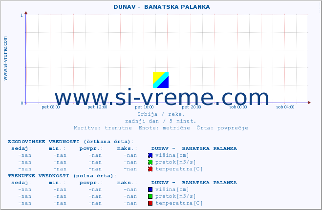 POVPREČJE ::  DUNAV -  BANATSKA PALANKA :: višina | pretok | temperatura :: zadnji dan / 5 minut.