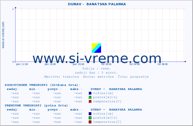 POVPREČJE ::  DUNAV -  BANATSKA PALANKA :: višina | pretok | temperatura :: zadnji dan / 5 minut.