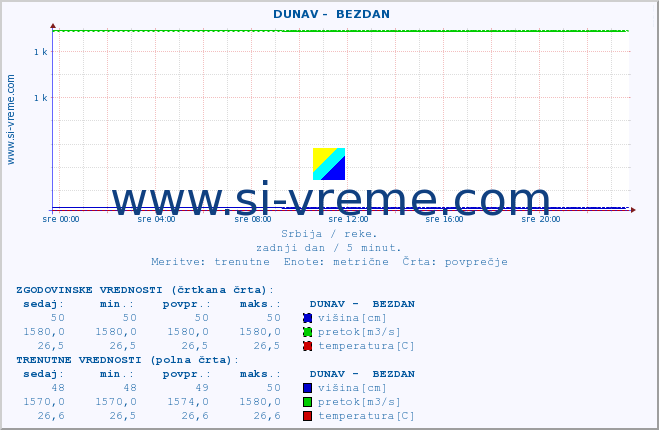 POVPREČJE ::  DUNAV -  BEZDAN :: višina | pretok | temperatura :: zadnji dan / 5 minut.