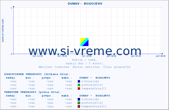 POVPREČJE ::  DUNAV -  BOGOJEVO :: višina | pretok | temperatura :: zadnji dan / 5 minut.