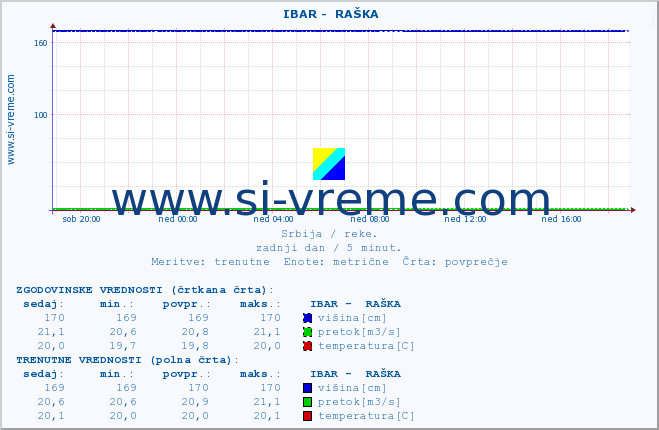 POVPREČJE ::  IBAR -  RAŠKA :: višina | pretok | temperatura :: zadnji dan / 5 minut.