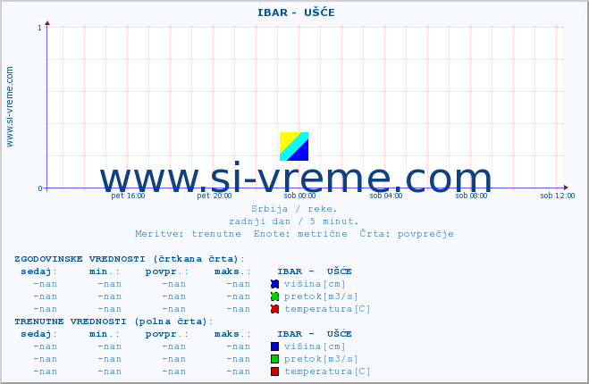 POVPREČJE ::  IBAR -  UŠĆE :: višina | pretok | temperatura :: zadnji dan / 5 minut.