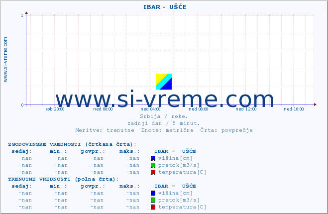 POVPREČJE ::  IBAR -  UŠĆE :: višina | pretok | temperatura :: zadnji dan / 5 minut.