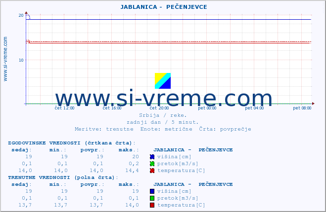 POVPREČJE ::  JABLANICA -  PEČENJEVCE :: višina | pretok | temperatura :: zadnji dan / 5 minut.