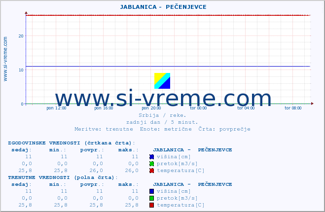 POVPREČJE ::  JABLANICA -  PEČENJEVCE :: višina | pretok | temperatura :: zadnji dan / 5 minut.