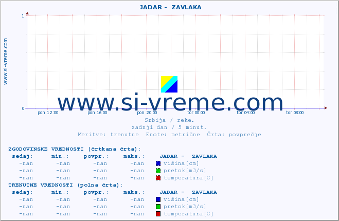 POVPREČJE ::  JADAR -  ZAVLAKA :: višina | pretok | temperatura :: zadnji dan / 5 minut.