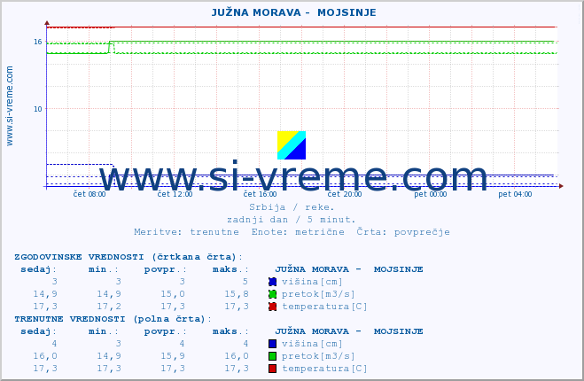 POVPREČJE ::  JUŽNA MORAVA -  MOJSINJE :: višina | pretok | temperatura :: zadnji dan / 5 minut.