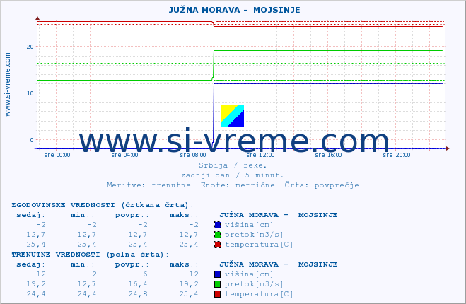 POVPREČJE ::  JUŽNA MORAVA -  MOJSINJE :: višina | pretok | temperatura :: zadnji dan / 5 minut.