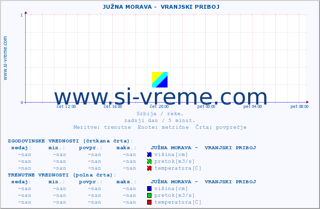 POVPREČJE ::  JUŽNA MORAVA -  VRANJSKI PRIBOJ :: višina | pretok | temperatura :: zadnji dan / 5 minut.