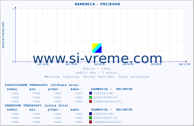 POVPREČJE ::  KAMENICA -  PRIJEVOR :: višina | pretok | temperatura :: zadnji dan / 5 minut.