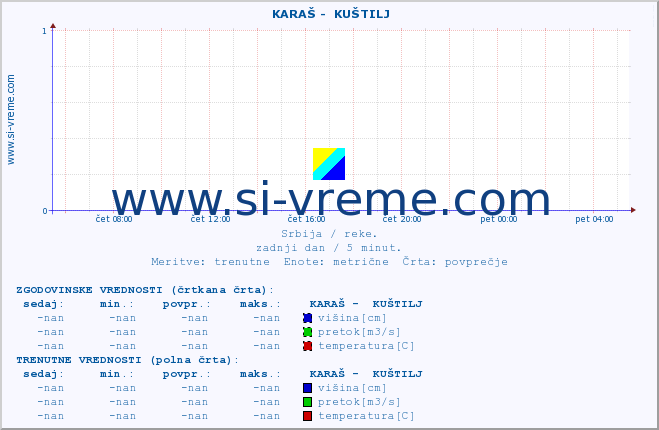 POVPREČJE ::  KARAŠ -  KUŠTILJ :: višina | pretok | temperatura :: zadnji dan / 5 minut.