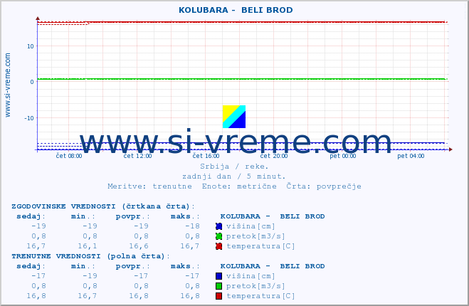 POVPREČJE ::  KOLUBARA -  BELI BROD :: višina | pretok | temperatura :: zadnji dan / 5 minut.