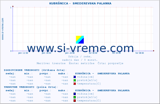 POVPREČJE ::  KUBRŠNICA -  SMEDEREVSKA PALANKA :: višina | pretok | temperatura :: zadnji dan / 5 minut.