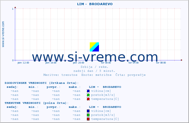 POVPREČJE ::  LIM -  BRODAREVO :: višina | pretok | temperatura :: zadnji dan / 5 minut.