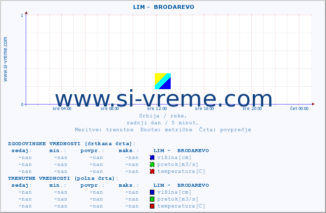 POVPREČJE ::  LIM -  BRODAREVO :: višina | pretok | temperatura :: zadnji dan / 5 minut.