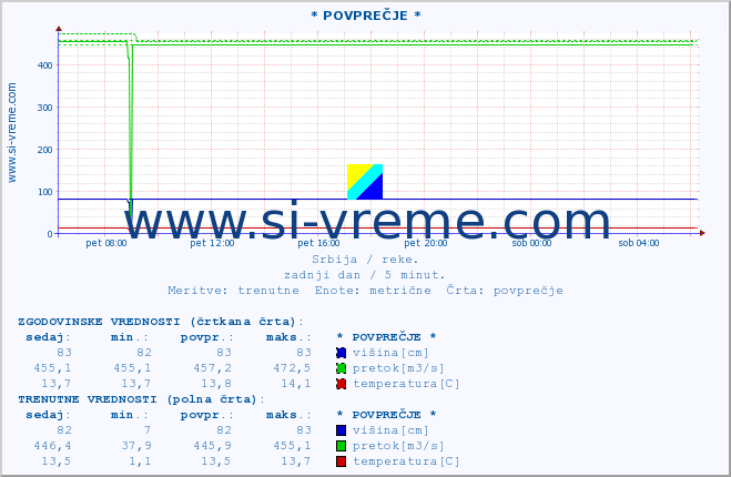 POVPREČJE ::  LIM -  PRIBOJ :: višina | pretok | temperatura :: zadnji dan / 5 minut.