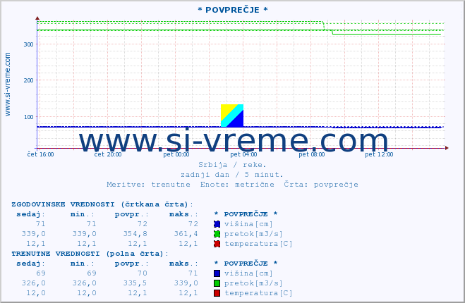 POVPREČJE ::  LIM -  PRIBOJ :: višina | pretok | temperatura :: zadnji dan / 5 minut.