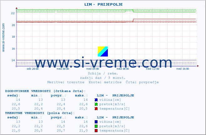 POVPREČJE ::  LIM -  PRIJEPOLJE :: višina | pretok | temperatura :: zadnji dan / 5 minut.