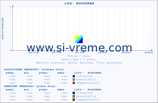 POVPREČJE ::  LJIG -  BOGOVAĐA :: višina | pretok | temperatura :: zadnji dan / 5 minut.