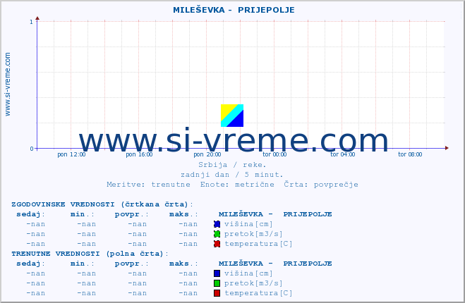 POVPREČJE ::  MILEŠEVKA -  PRIJEPOLJE :: višina | pretok | temperatura :: zadnji dan / 5 minut.