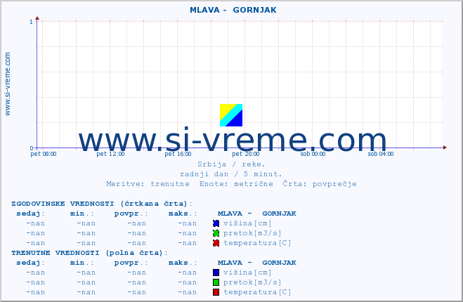 POVPREČJE ::  MLAVA -  GORNJAK :: višina | pretok | temperatura :: zadnji dan / 5 minut.