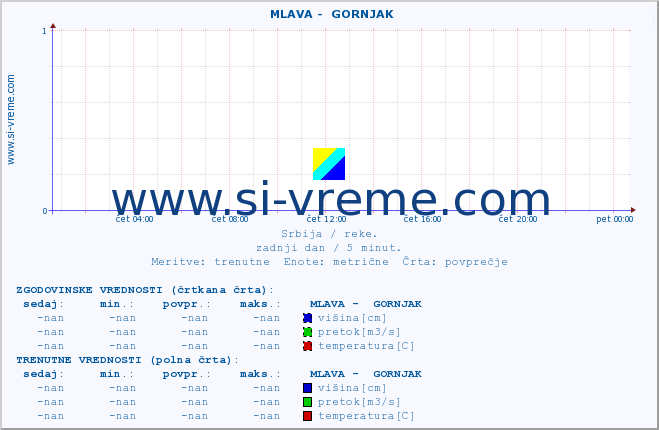 POVPREČJE ::  MLAVA -  GORNJAK :: višina | pretok | temperatura :: zadnji dan / 5 minut.