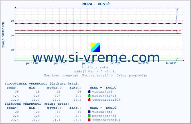 POVPREČJE ::  NERA -  KUSIĆ :: višina | pretok | temperatura :: zadnji dan / 5 minut.