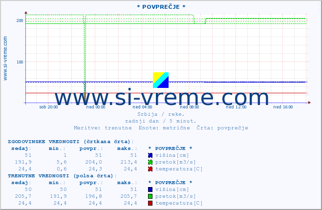 POVPREČJE ::  NERA -  VRAČEV GAJ :: višina | pretok | temperatura :: zadnji dan / 5 minut.