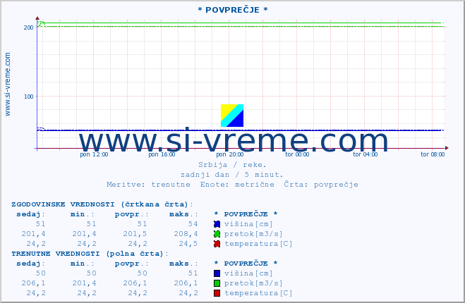 POVPREČJE ::  NERA -  VRAČEV GAJ :: višina | pretok | temperatura :: zadnji dan / 5 minut.