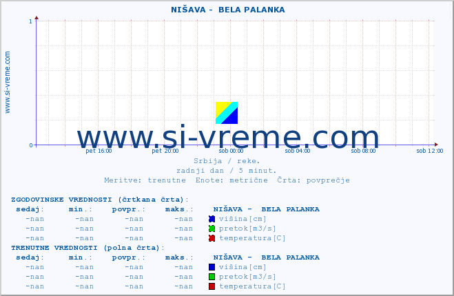 POVPREČJE ::  NIŠAVA -  BELA PALANKA :: višina | pretok | temperatura :: zadnji dan / 5 minut.