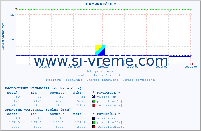 POVPREČJE ::  NIŠAVA -  DIMITROVGRAD :: višina | pretok | temperatura :: zadnji dan / 5 minut.