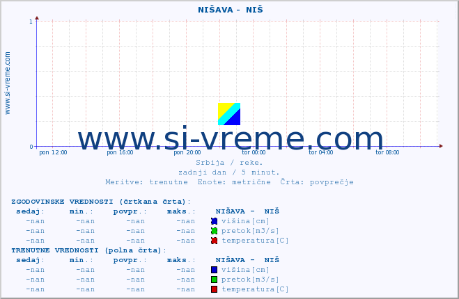 POVPREČJE ::  NIŠAVA -  NIŠ :: višina | pretok | temperatura :: zadnji dan / 5 minut.