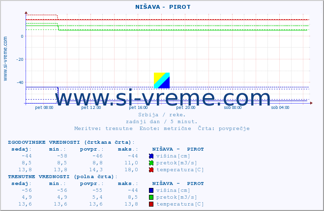 POVPREČJE ::  NIŠAVA -  PIROT :: višina | pretok | temperatura :: zadnji dan / 5 minut.