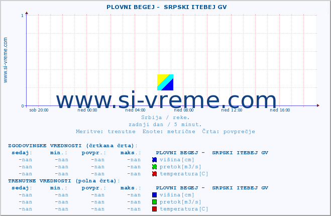 POVPREČJE ::  PLOVNI BEGEJ -  SRPSKI ITEBEJ GV :: višina | pretok | temperatura :: zadnji dan / 5 minut.