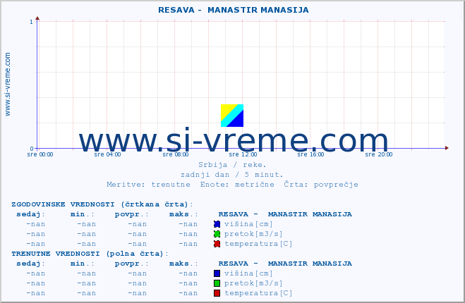 POVPREČJE ::  RESAVA -  MANASTIR MANASIJA :: višina | pretok | temperatura :: zadnji dan / 5 minut.