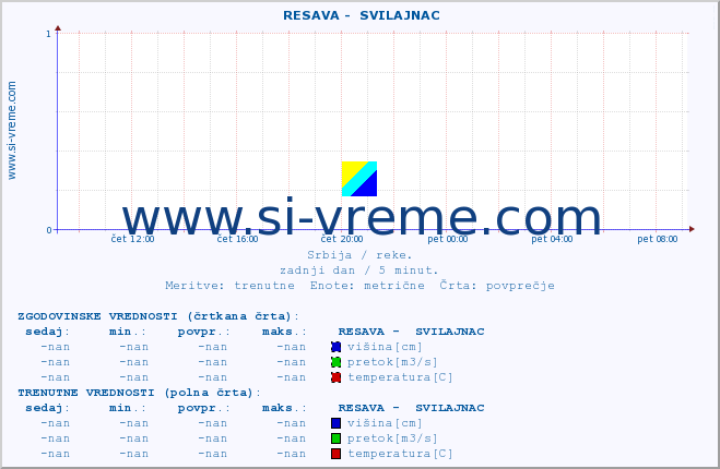 POVPREČJE ::  RESAVA -  SVILAJNAC :: višina | pretok | temperatura :: zadnji dan / 5 minut.