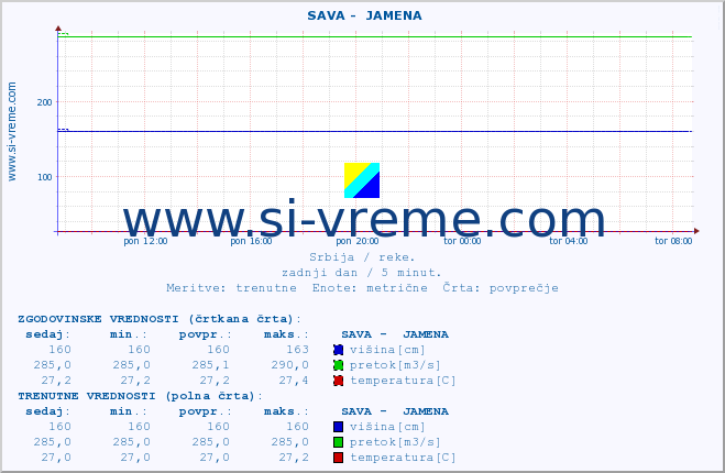 POVPREČJE ::  SAVA -  JAMENA :: višina | pretok | temperatura :: zadnji dan / 5 minut.