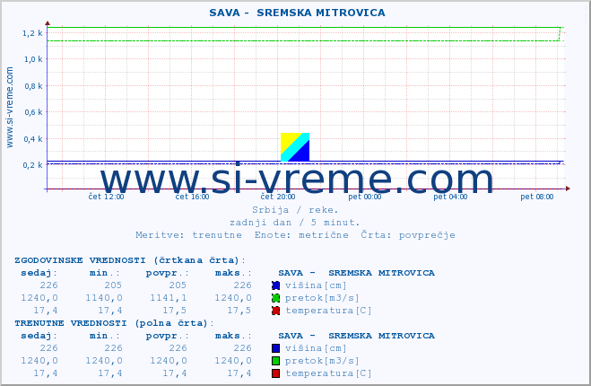 POVPREČJE ::  SAVA -  SREMSKA MITROVICA :: višina | pretok | temperatura :: zadnji dan / 5 minut.